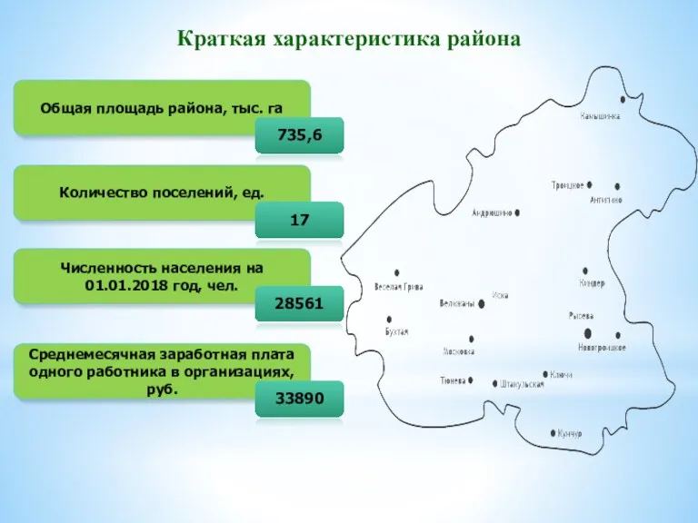 Краткая характеристика района Общая площадь района, тыс. га 735,6 Численность