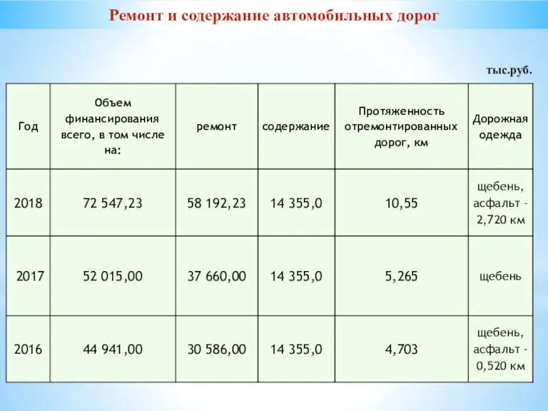 Ремонт и содержание автомобильных дорог тыс.руб.