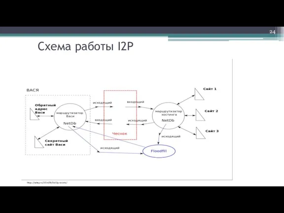Схема работы I2P https://xakep.ru/2014/09/04/i2p-secrets/
