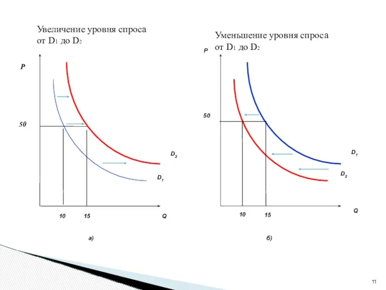 P 50 Увеличение уровня спроса от D1 до D2 Уменьшение уровня спроса от D1 до D2