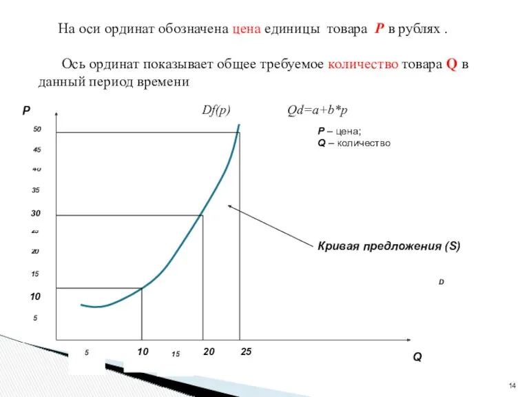 На оси ординат обозначена цена единицы товара Р в рублях