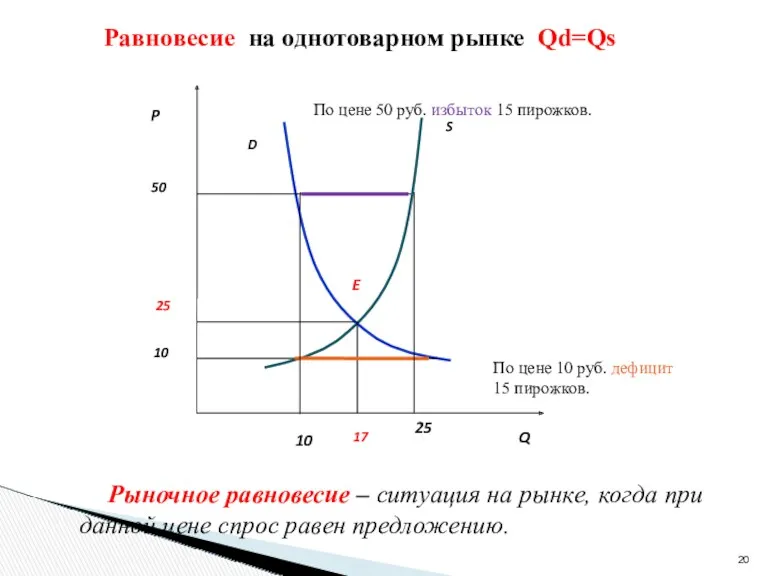 Равновесие на однотоварном рынке Qd=Qs 10 25 По цене 50