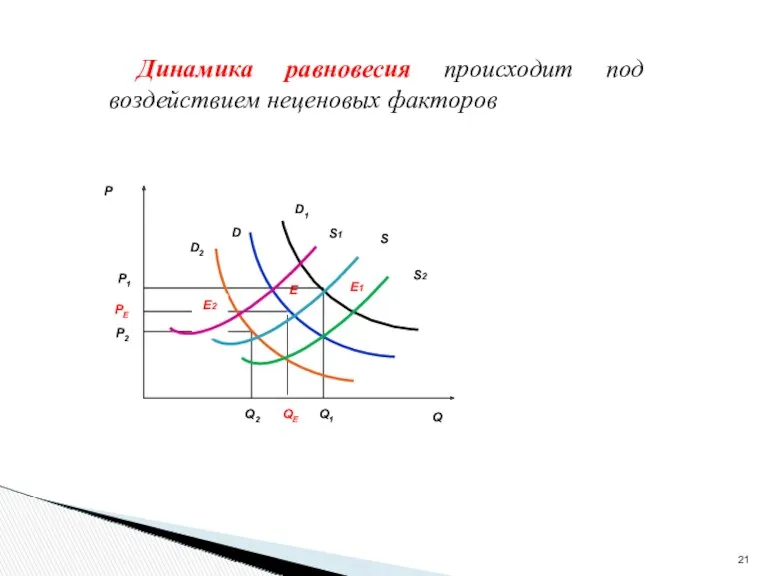 Динамика равновесия происходит под воздействием неценовых факторов E2 E1 S1 S2