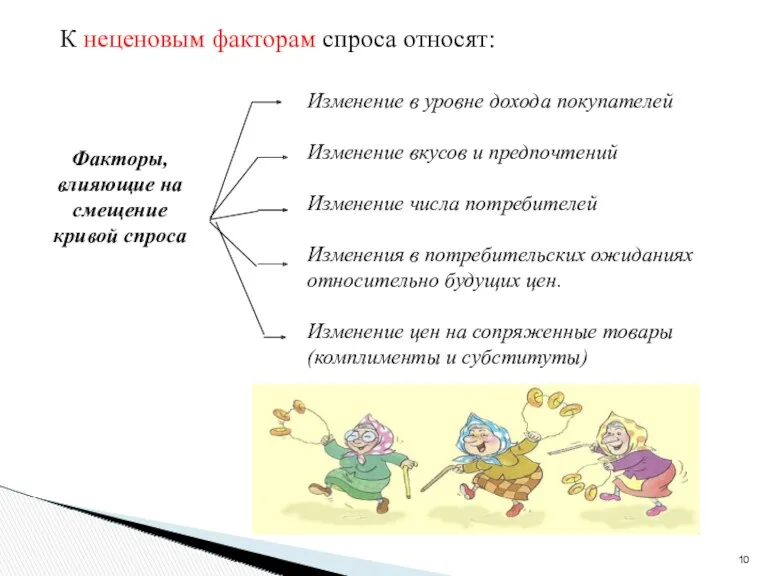 Изменение в уровне дохода покупателей Изменение вкусов и предпочтений Изменение