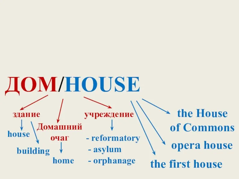 ДОМ/HOUSE здание учреждение Домашний очаг house home - reformatory - asylum - orphanage