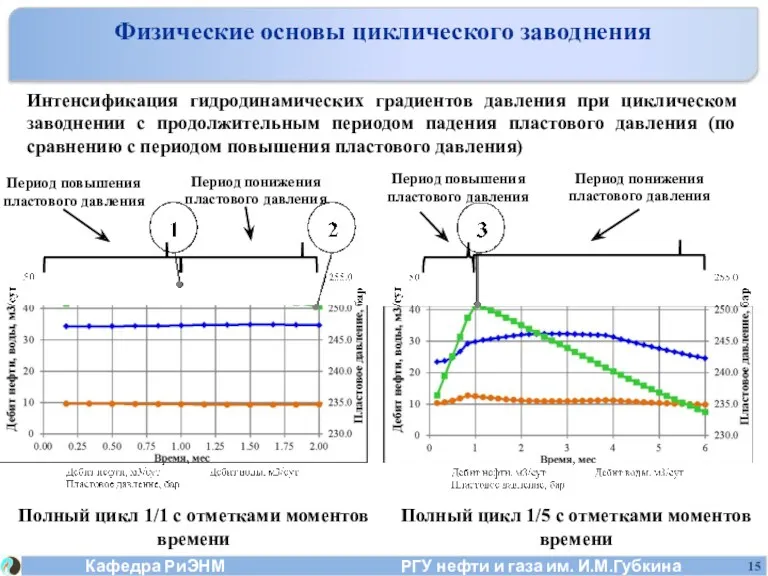 Интенсификация гидродинамических градиентов давления при циклическом заводнении с продолжительным периодом