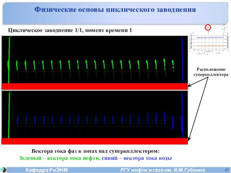Циклическое заводнение 1/1, момент времени 1 Вектора тока фаз в зонах над суперколлектором: