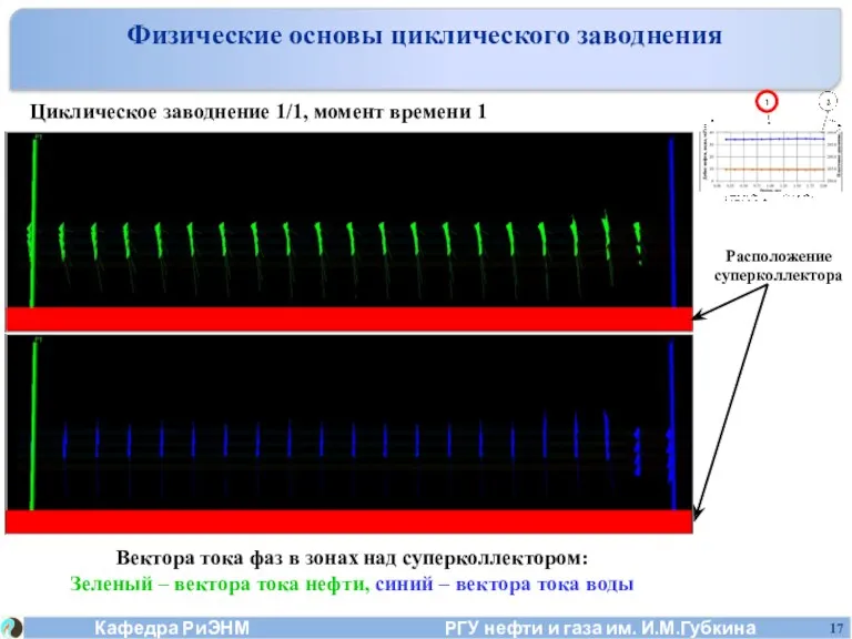 Циклическое заводнение 1/1, момент времени 1 Вектора тока фаз в