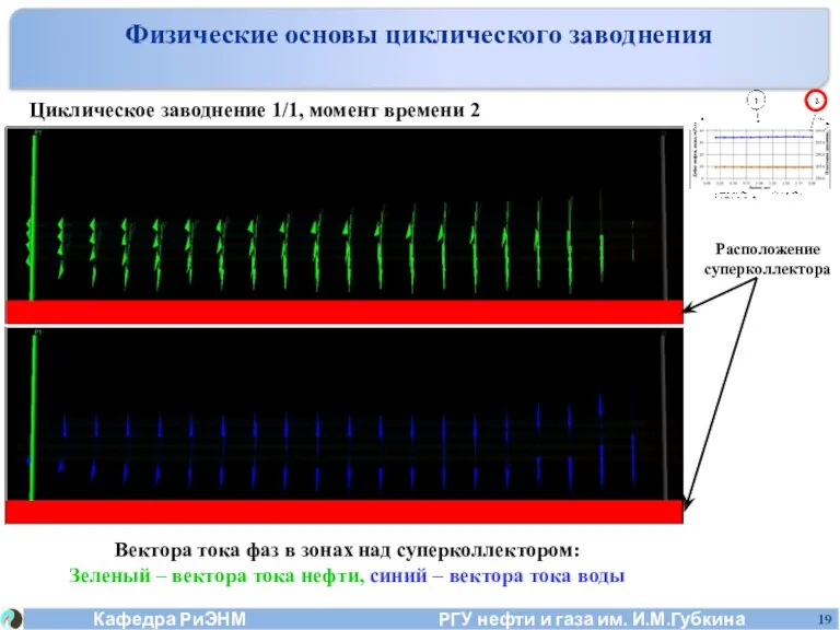 Циклическое заводнение 1/1, момент времени 2 Вектора тока фаз в зонах над суперколлектором: