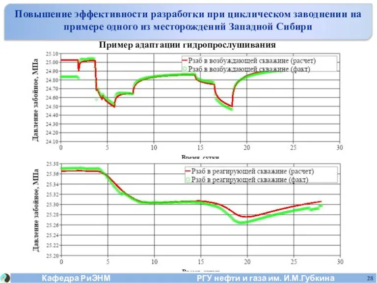 Повышение эффективности разработки при циклическом заводнении на примере одного из месторождений Западной Сибири Пример адаптации гидропрослушивания