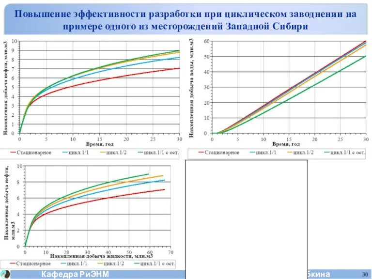 Повышение эффективности разработки при циклическом заводнении на примере одного из месторождений Западной Сибири