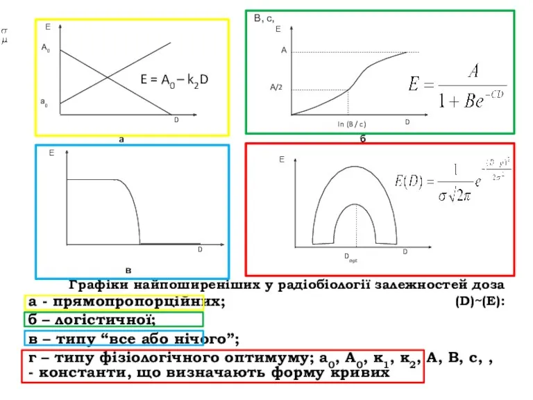 В, с, , Графіки найпоширеніших у радіобіології залежностей доза (D)~(E): а - прямопропорційних;