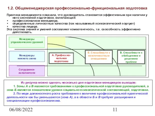 06/08/2022 1.2. Общеменеджерская профессионально-функциональная подготовка Практика менеджмента показала, что руководитель становится эффективным при