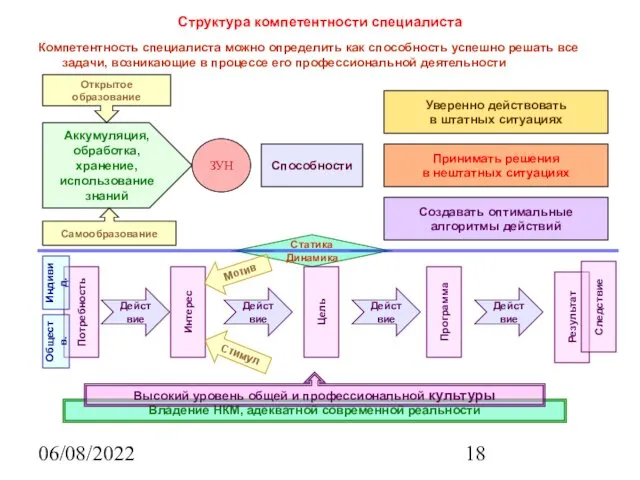 06/08/2022 Структура компетентности специалиста Компетентность специалиста можно определить как способность успешно решать все