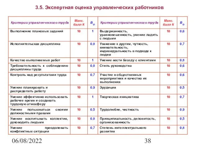 06/08/2022 3.5. Экспертная оценка управленческих работников