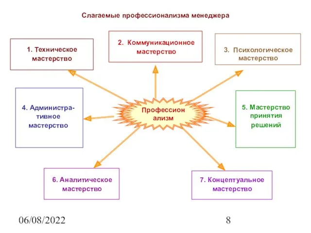 06/08/2022 Слагаемые профессионализма менеджера