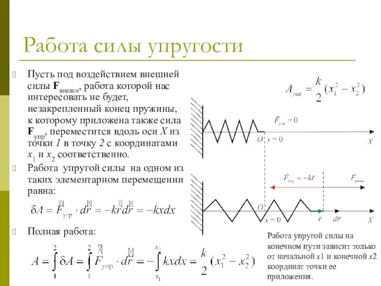 Работа силы упругости Пусть под воздействием внешней силы Fвнешн, работа