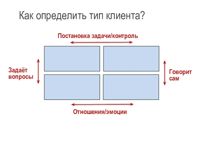 Задаёт вопросы Говорит сам Постановка задачи/контроль Как определить тип клиента? Отношения/эмоции