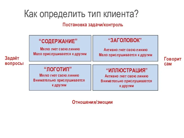 Постановка задачи/контроль Отношения/эмоции Как определить тип клиента? “ЗАГОЛОВОК” Активно гнет