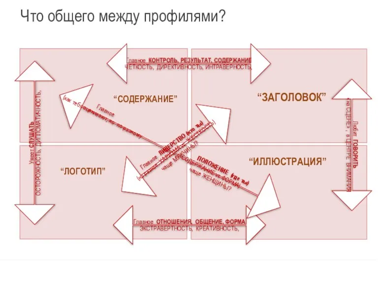 Что общего между профилями? “СОДЕРЖАНИЕ” “ЛОГОТИП” “ЗАГОЛОВОК” “ИЛЛЮСТРАЦИЯ” Главное КОНТРОЛЬ,