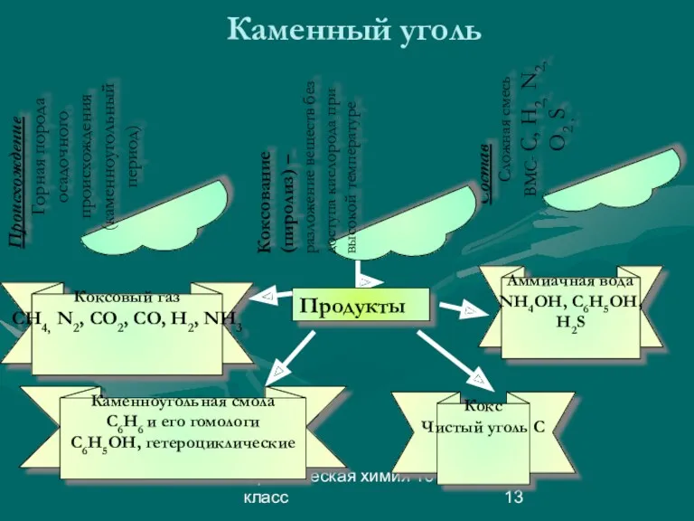 Органическая химия 10 класс Каменный уголь Происхождение Горная порода осадочного