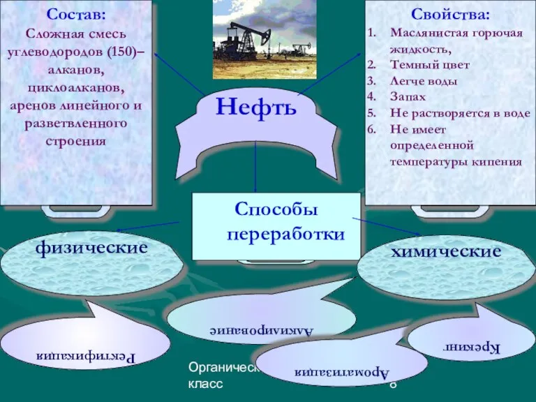 Органическая химия 10 класс Состав: Сложная смесь углеводородов (150)– алканов,