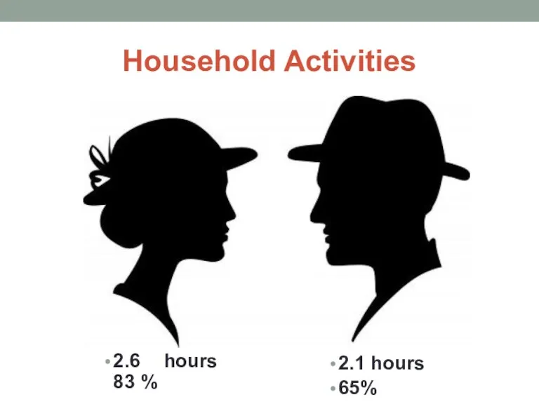 Household Activities 2.6 hours 83 % 2.1 hours 65%