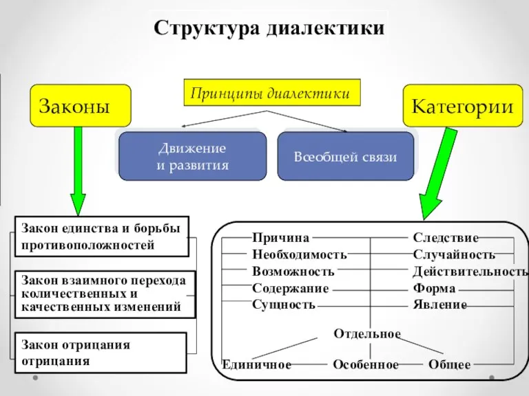 Структура диалектики Принципы диалектики Движение и развития Всеобщей связи Закон