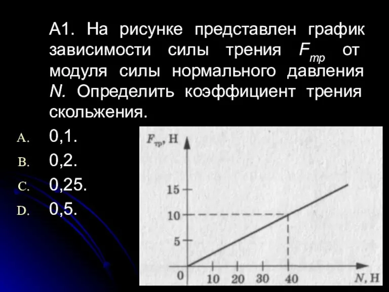 А1. На рисунке представлен график зависимости силы трения Fтp от