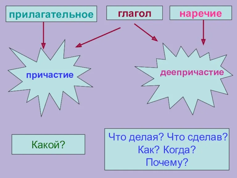 глагол прилагательное наречие Что делая? Что сделав? Как? Когда? Почему? Какой? причастие деепричастие