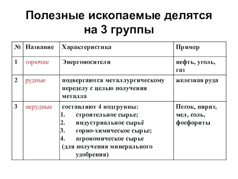 Полезные ископаемые делятся на 3 группы