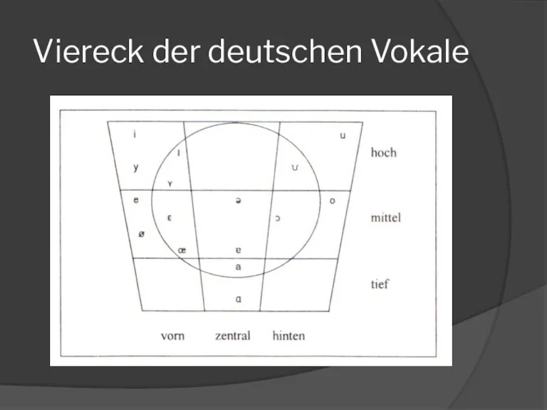 Viereck der deutschen Vokale