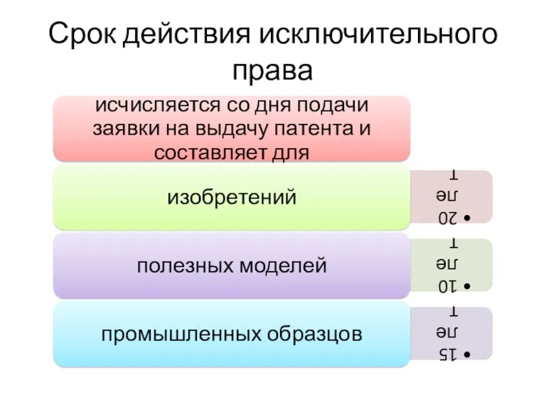 Срок действия исключительного права