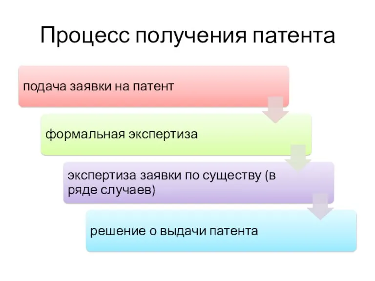 Процесс получения патента