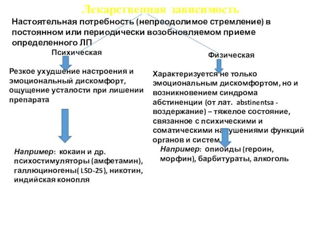 Лекарственная зависимость Настоятельная потребность (непреодолимое стремление) в постоянном или периодически