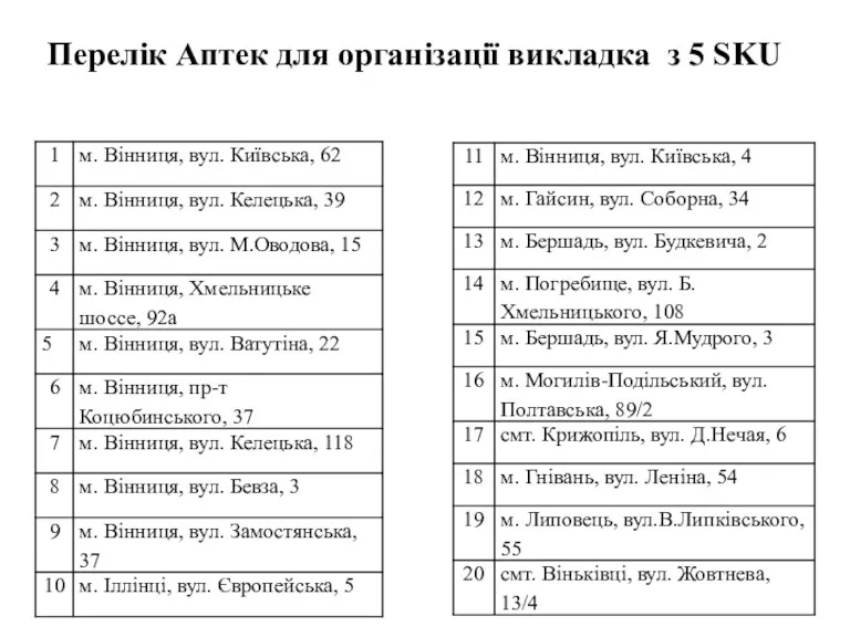 Перелік Аптек для організації викладка з 5 SKU