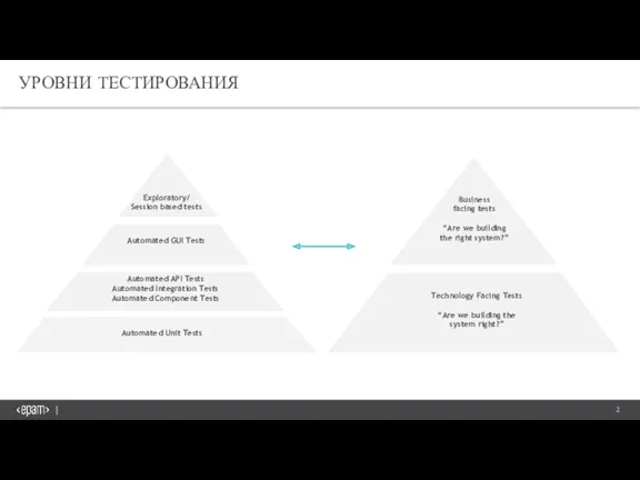 УРОВНИ ТЕСТИРОВАНИЯ Exploratory/ Session based tests Automated GUI Tests Automated