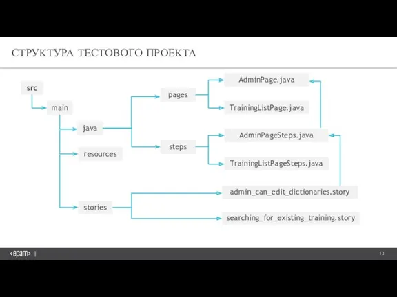 СТРУКТУРА ТЕСТОВОГО ПРОЕКТА src main java resources stories pages steps AdminPage.java TrainingListPage.java AdminPageSteps.java TrainingListPageSteps.java admin_can_edit_dictionaries.story searching_for_existing_training.story