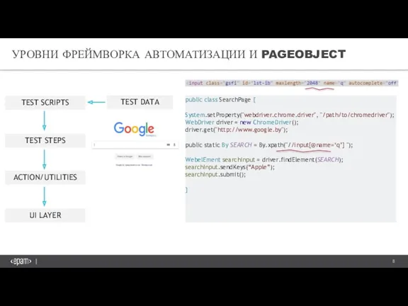 УРОВНИ ФРЕЙМВОРКА АВТОМАТИЗАЦИИ И PAGEOBJECT public class SearchPage { System.setProperty("webdriver.chrome.driver",