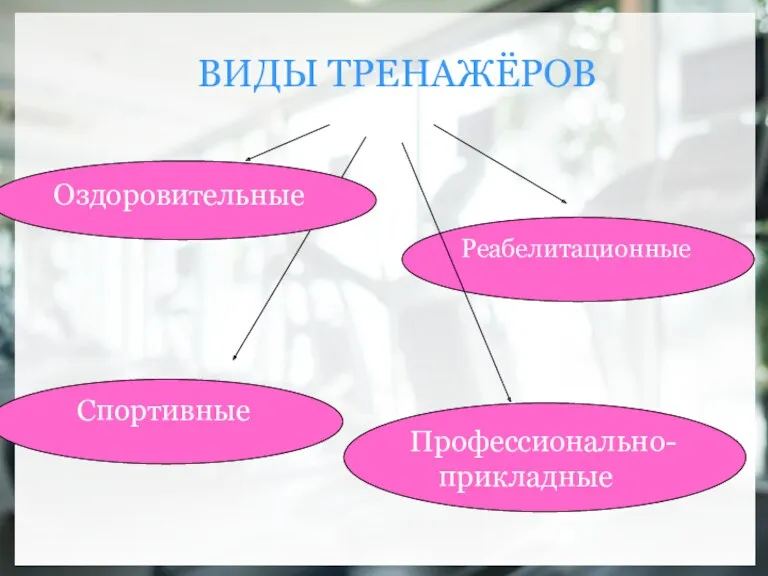 ВИДЫ ТРЕНАЖЁРОВ Спортивные Реабелитационные Профессионально-прикладные Оздоровительные