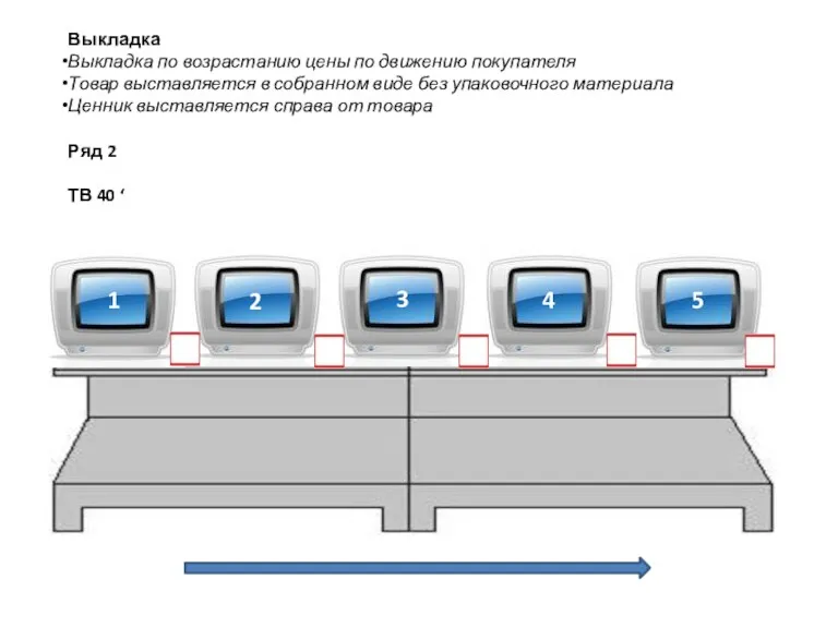 Выкладка Выкладка по возрастанию цены по движению покупателя Товар выставляется