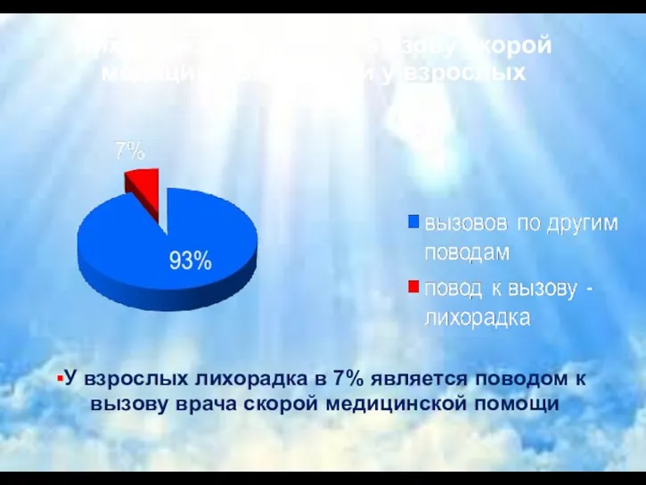 Лихорадка как повод к вызову скорой медицинской помощи у взрослых