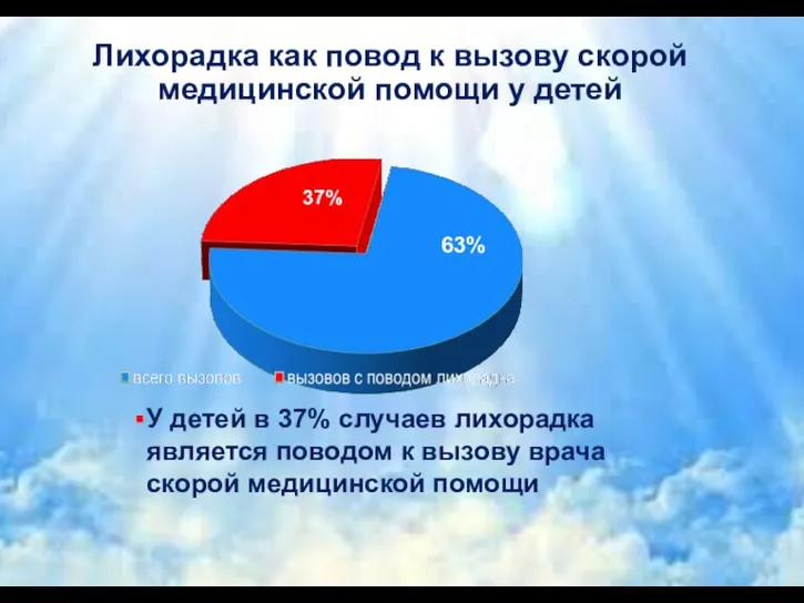 Лихорадка как повод к вызову скорой медицинской помощи у детей