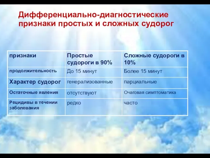 Дифференциально-диагностические признаки простых и сложных судорог