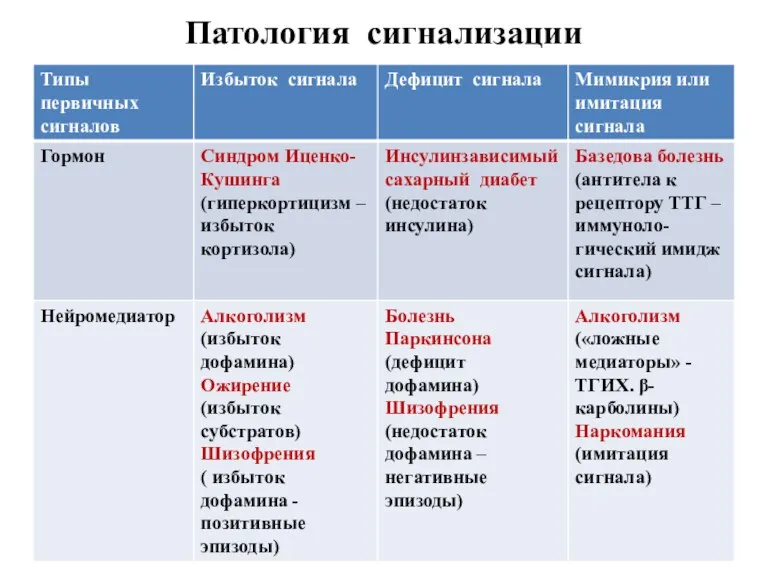 Патология сигнализации