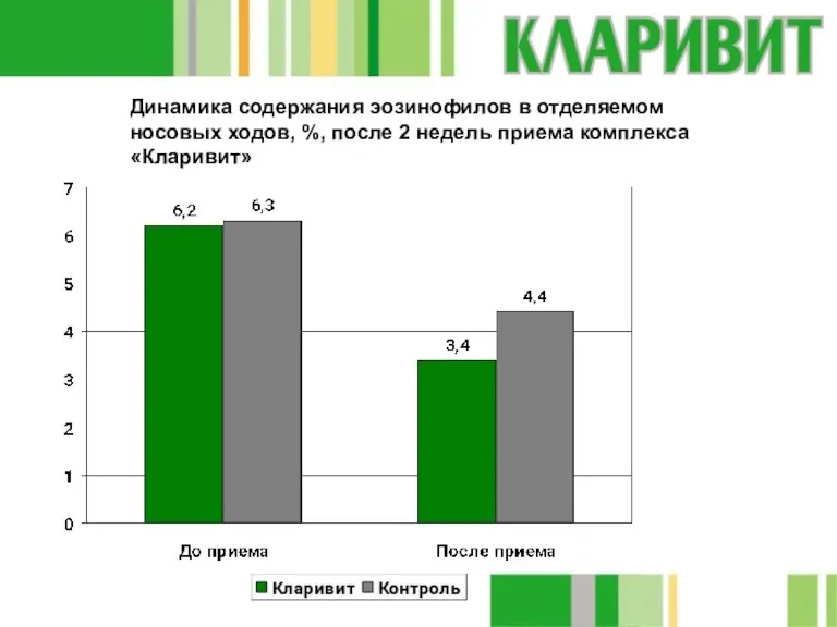 Динамика содержания эозинофилов в отделяемом носовых ходов, %, после 2 недель приема комплекса «Кларивит»