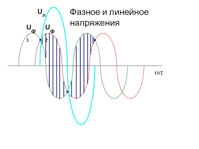 ωτ Фазное и линейное напряжения Uф1 Uф2 Uл