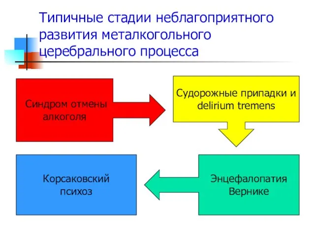 Синдром отмены алкоголя Судорожные припадки и delirium tremens Энцефалопатия Вернике