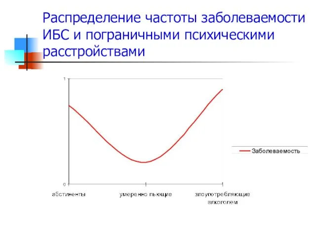 Распределение частоты заболеваемости ИБС и пограничными психическими расстройствами