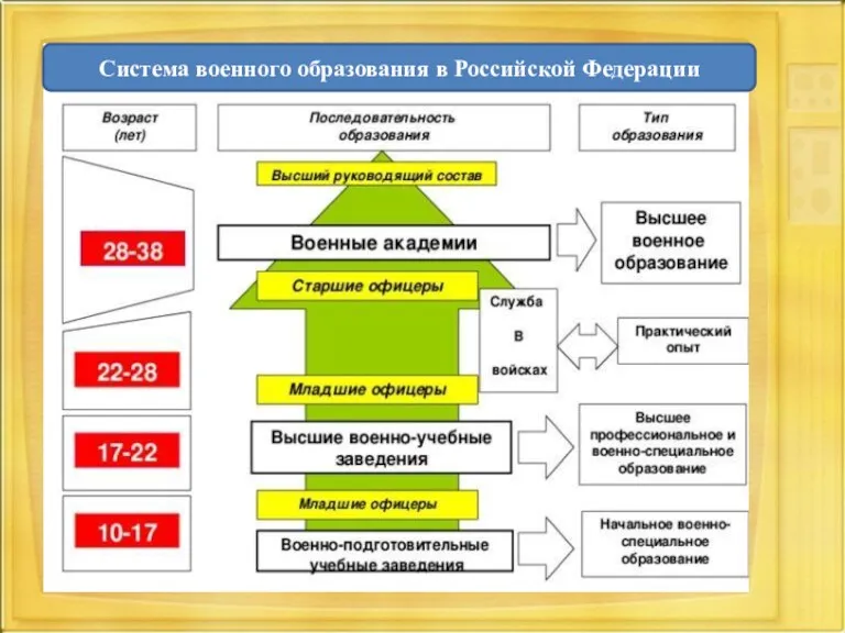 Система военного образования в Российской Федерации